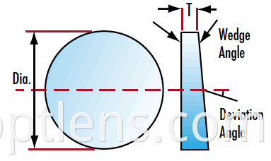 optical wedges